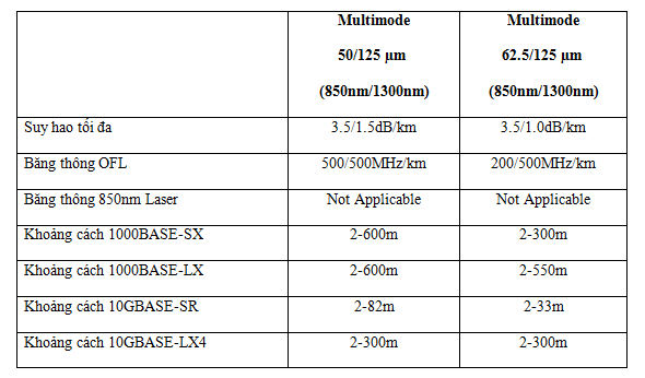 thông số kỹ thuật cáp quang amp multimode 12FO